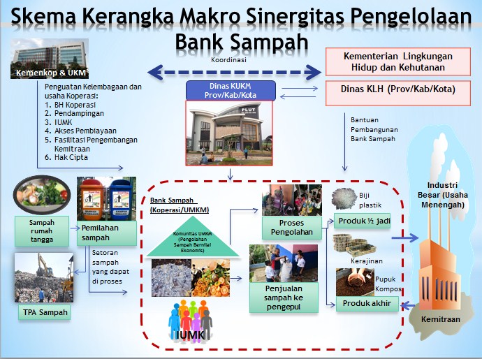 Infografis Kebijakan & Strategi Kemenkop UKM Dukung Pengembangan Bank Sampah 