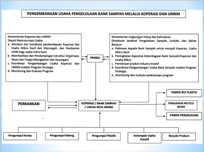 model pengembangan bisnis bank sampah