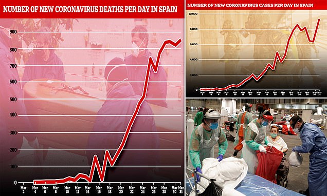 Satu Hari di Spanyol, 849 Kematian dan 9.222 Positif Covid-19