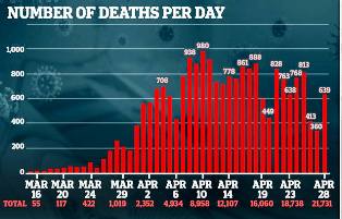 Inggris Umumkan 639 Kematian Hari Ini, Total 21.731 Tewas