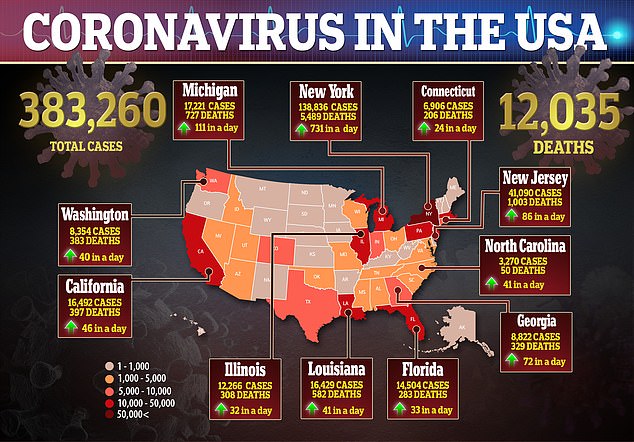 Sehari 1.200 Tewas di AS akibat Corona, 380 Ribu Positif Covid-19 di Amerika