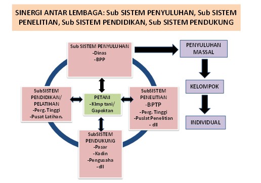 Basis `Food Estate` Berkelanjutan