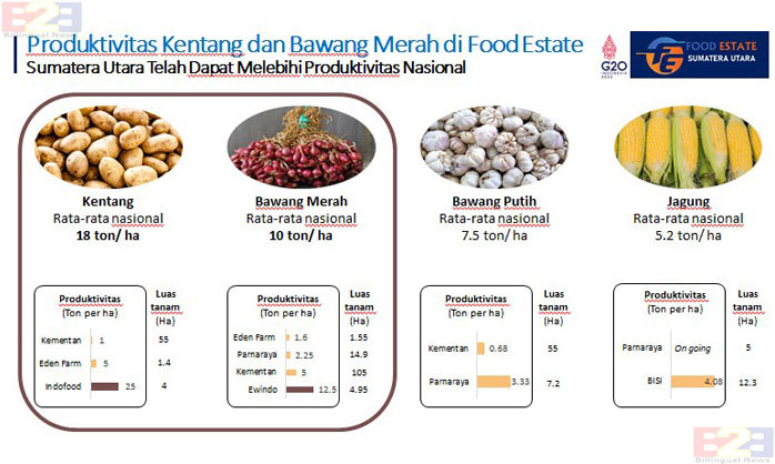 Kementan: Food Estate Humbahas berbasis Inovasi Teknologi Berkelanjutan