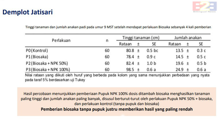 Hasil Lebih Rendah, Biosaka sebagai Substitusi Pupuk NPK 50% Tidak Terbukti