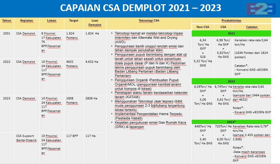 Kementan Terapkan Demplot CSA pada 9.381 Hektar Lahan Percontohan di 10 Provinsi