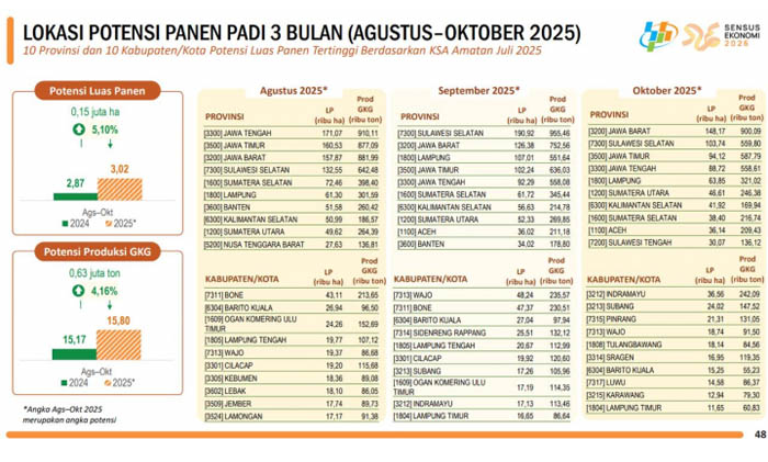 Panen Raya di 10 Propinsi, Pasokan Beras Nasional Sangat Aman dan Terkendali